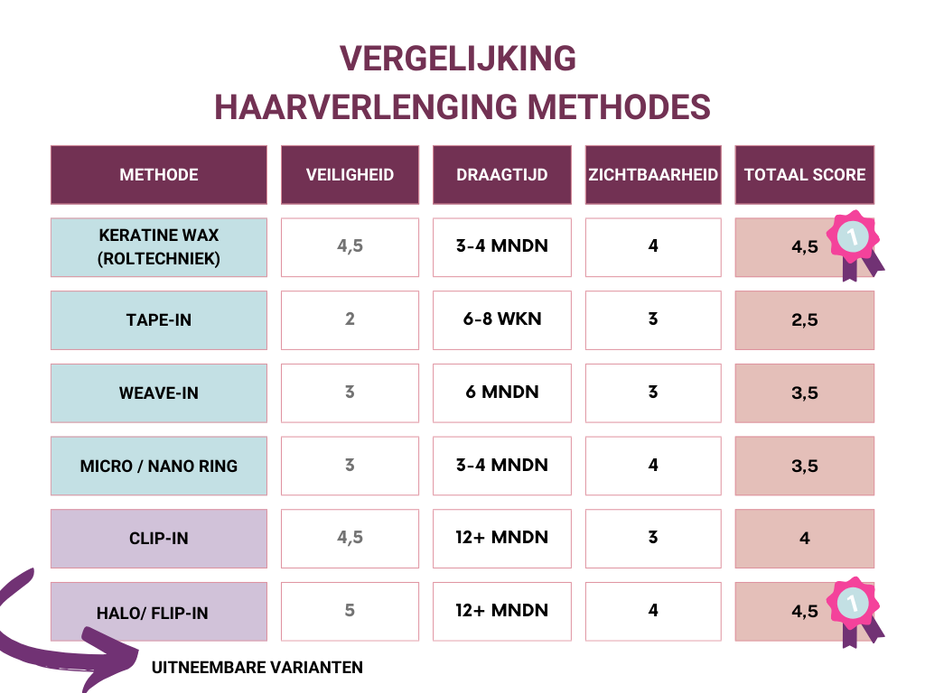 VERGELIJKING HAARVERLENGINGMETHODES